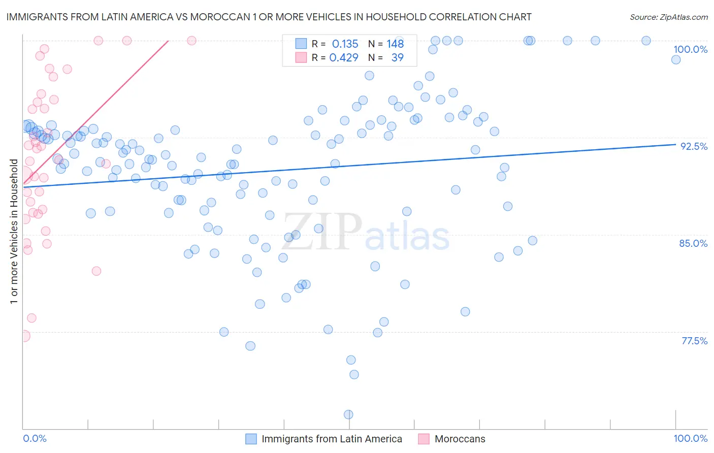 Immigrants from Latin America vs Moroccan 1 or more Vehicles in Household