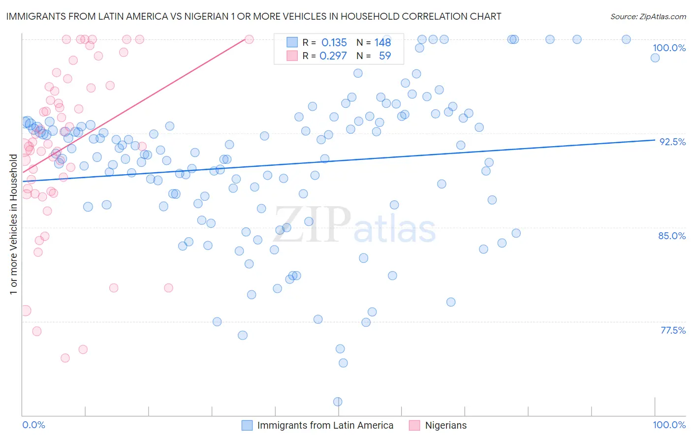 Immigrants from Latin America vs Nigerian 1 or more Vehicles in Household
