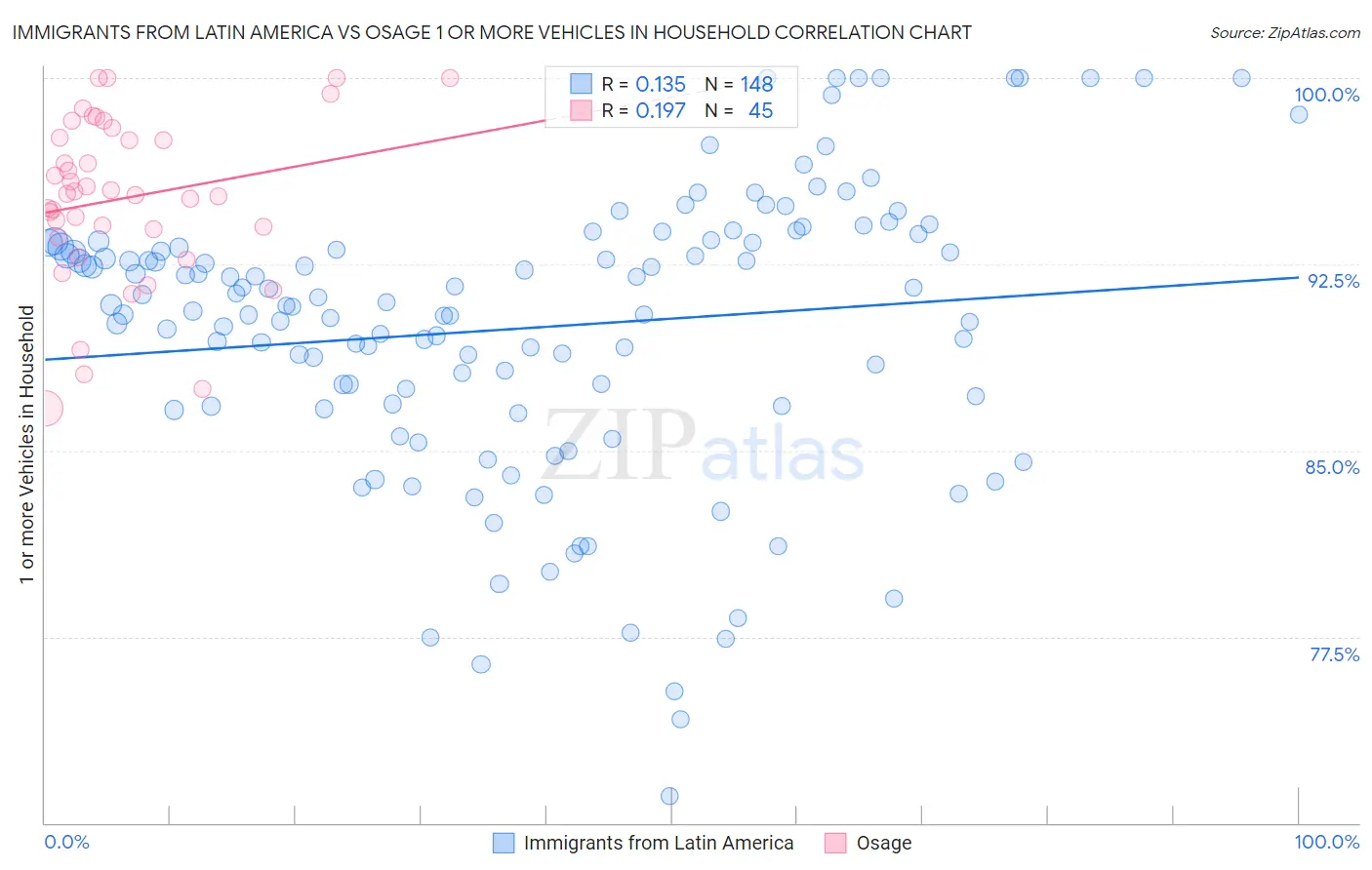 Immigrants from Latin America vs Osage 1 or more Vehicles in Household
