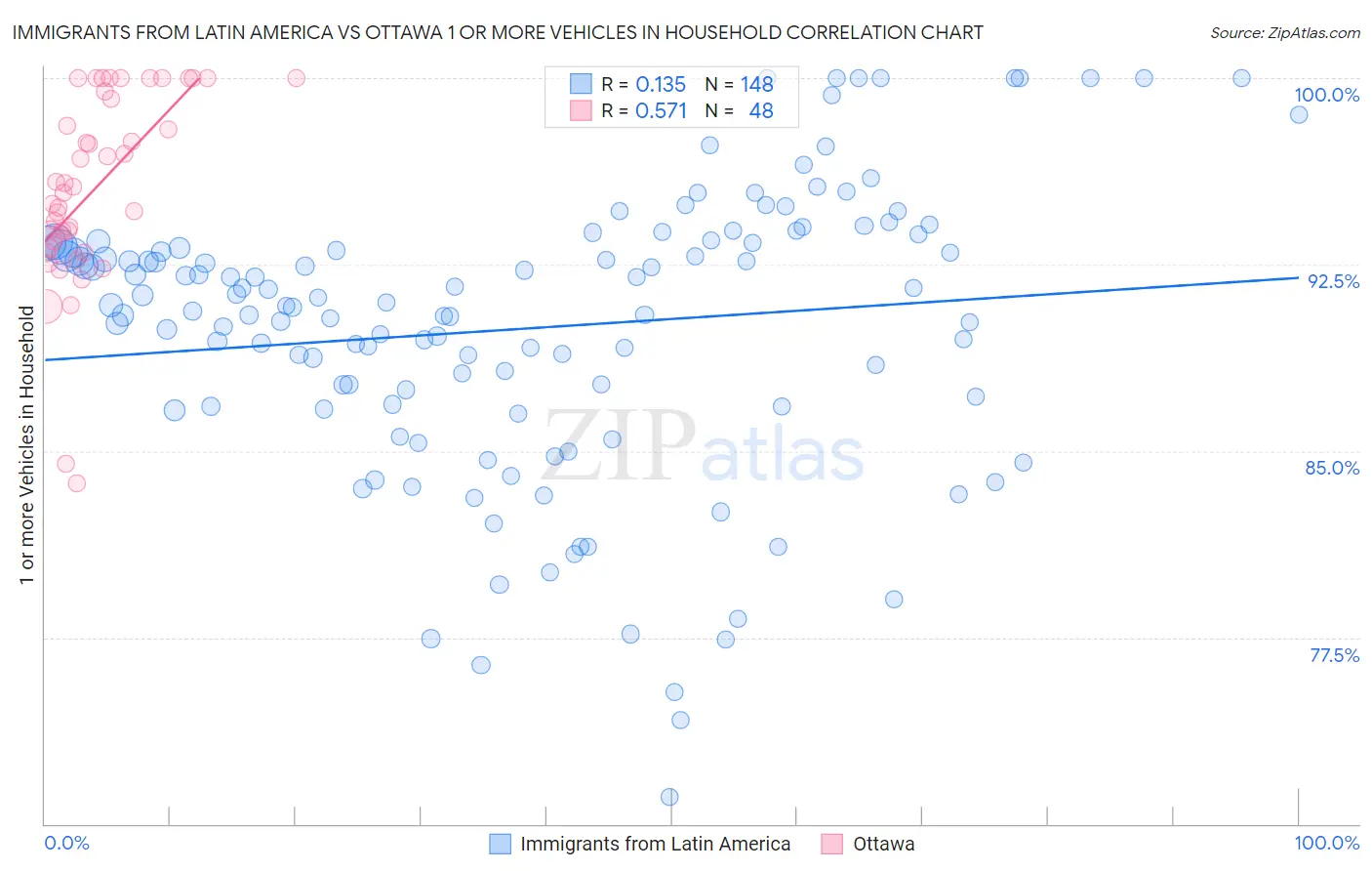 Immigrants from Latin America vs Ottawa 1 or more Vehicles in Household