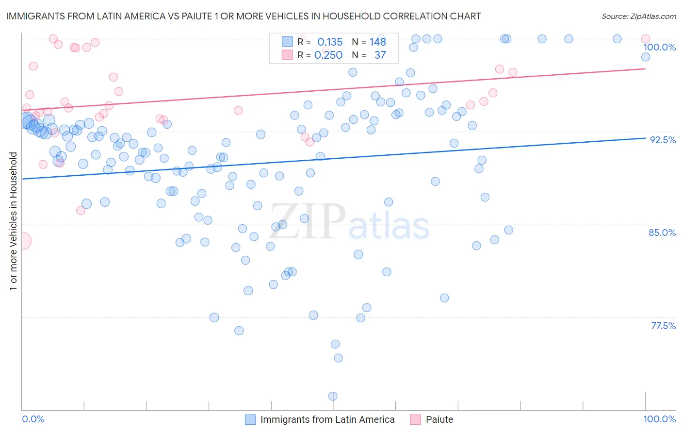 Immigrants from Latin America vs Paiute 1 or more Vehicles in Household