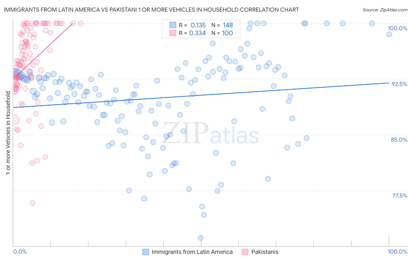 Immigrants from Latin America vs Pakistani 1 or more Vehicles in Household