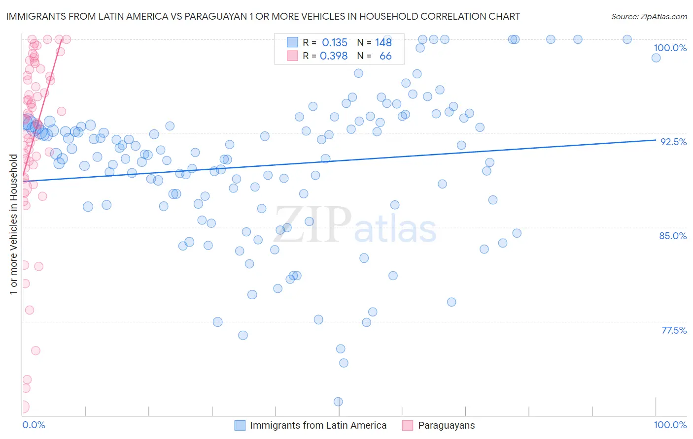 Immigrants from Latin America vs Paraguayan 1 or more Vehicles in Household