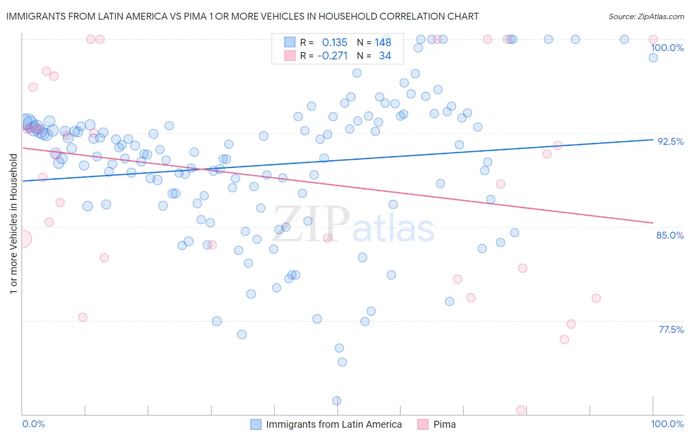 Immigrants from Latin America vs Pima 1 or more Vehicles in Household