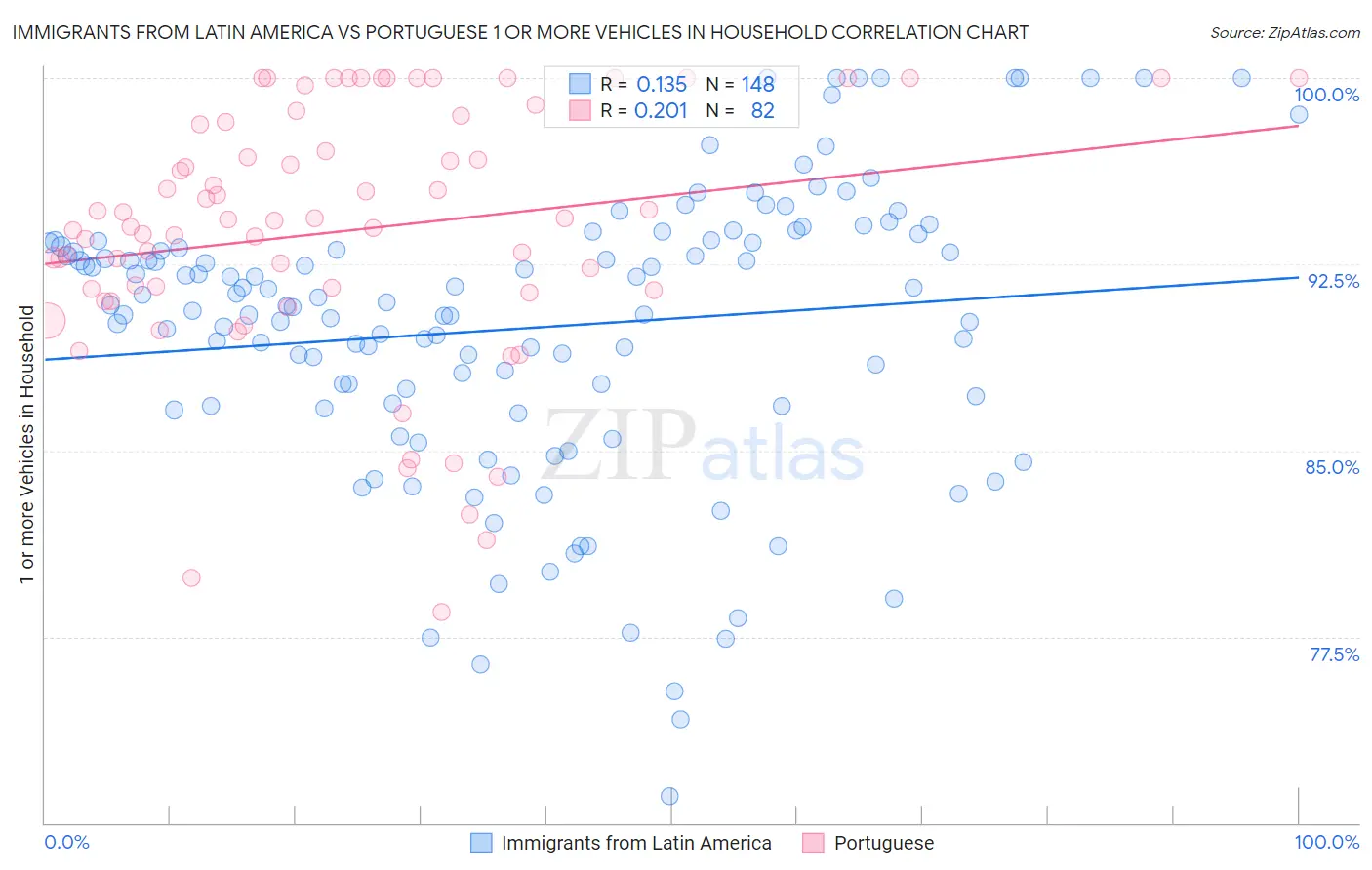 Immigrants from Latin America vs Portuguese 1 or more Vehicles in Household