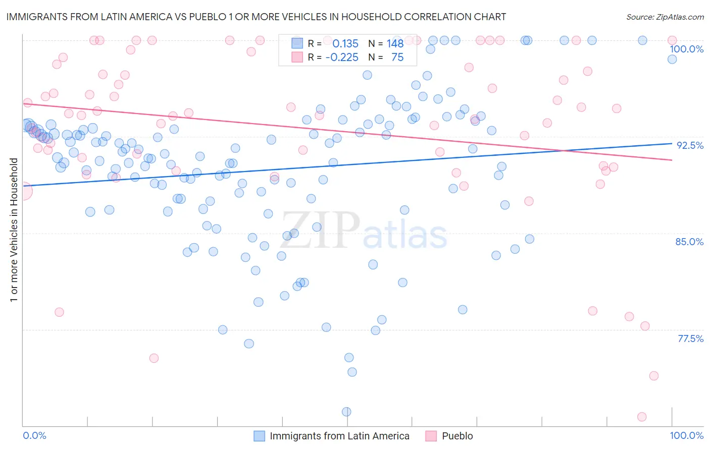 Immigrants from Latin America vs Pueblo 1 or more Vehicles in Household