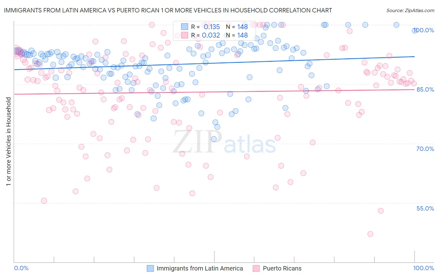 Immigrants from Latin America vs Puerto Rican 1 or more Vehicles in Household