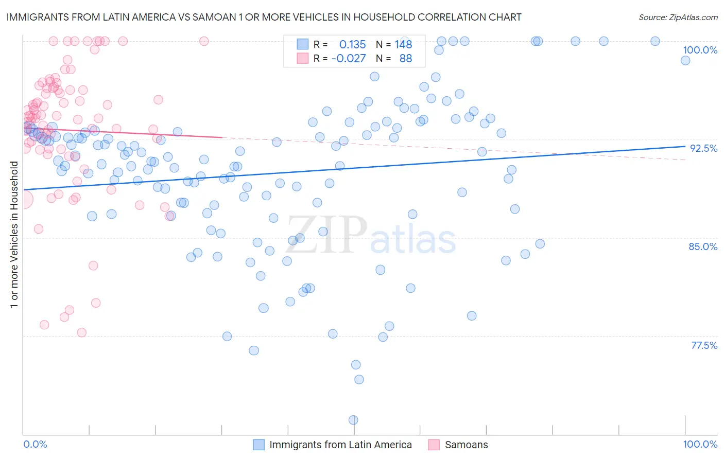 Immigrants from Latin America vs Samoan 1 or more Vehicles in Household