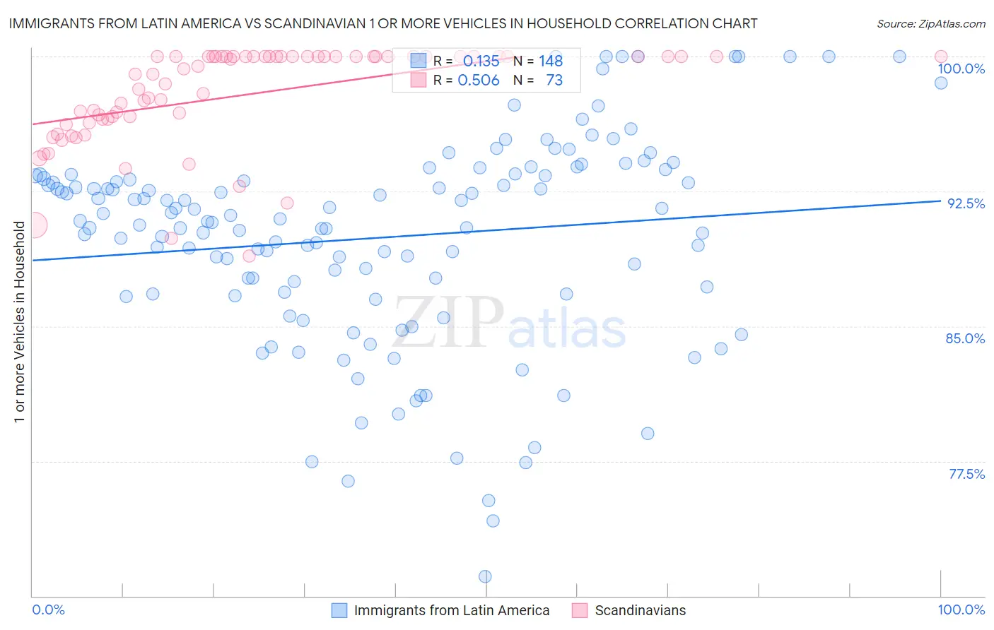 Immigrants from Latin America vs Scandinavian 1 or more Vehicles in Household