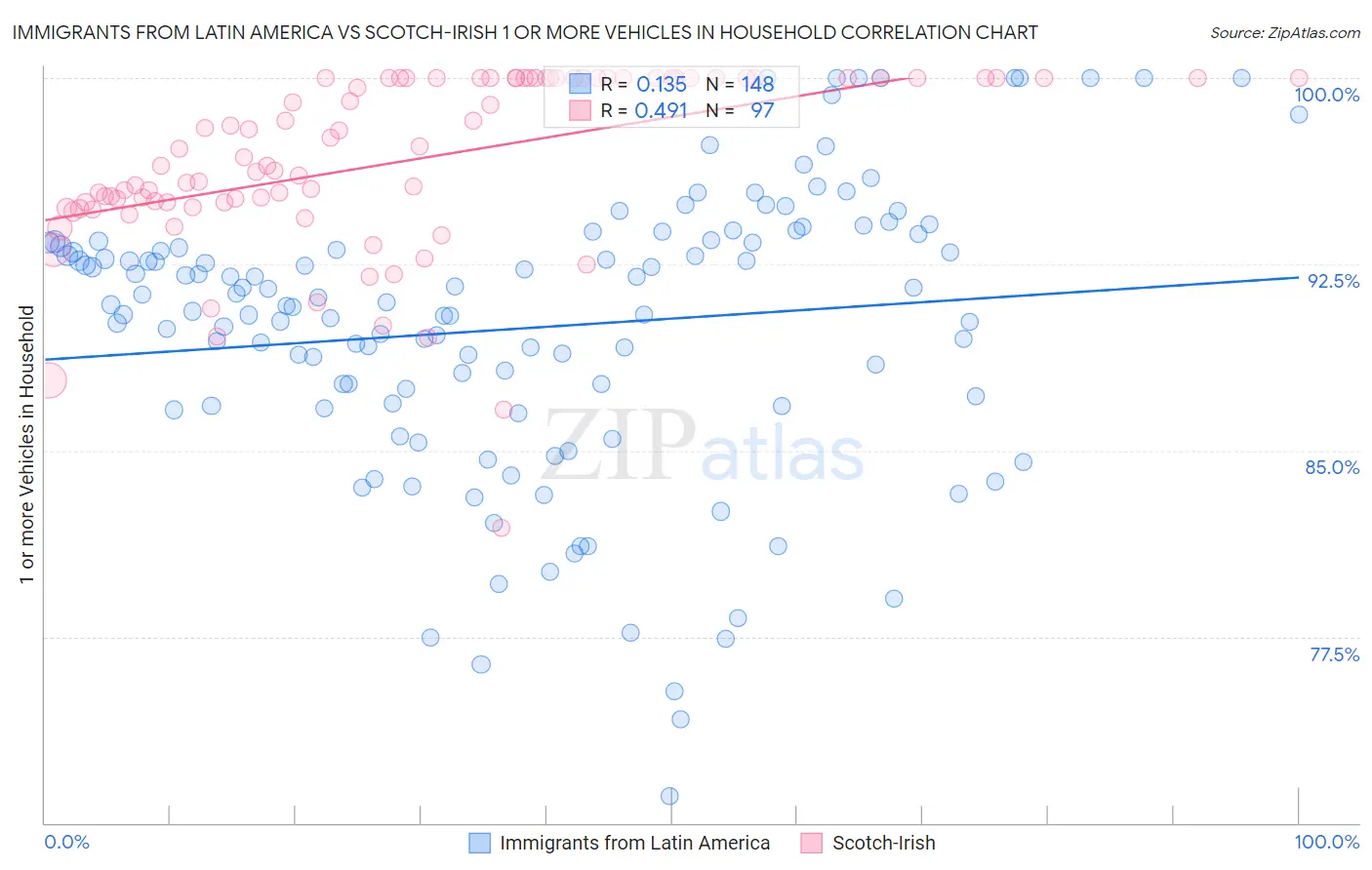 Immigrants from Latin America vs Scotch-Irish 1 or more Vehicles in Household