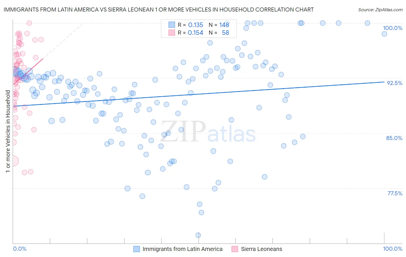 Immigrants from Latin America vs Sierra Leonean 1 or more Vehicles in Household