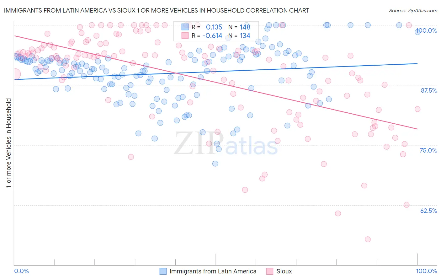 Immigrants from Latin America vs Sioux 1 or more Vehicles in Household