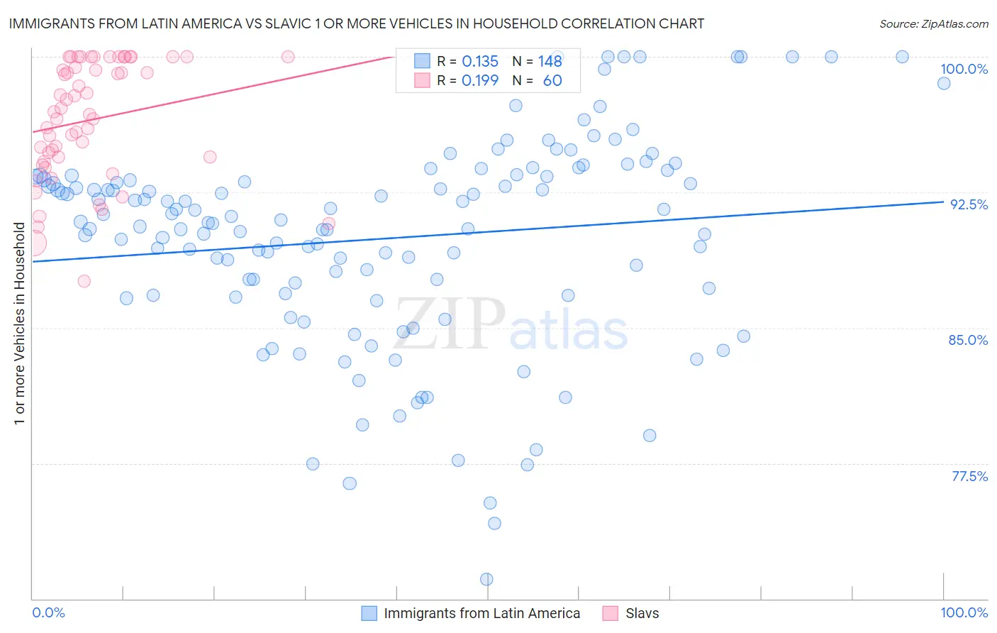 Immigrants from Latin America vs Slavic 1 or more Vehicles in Household