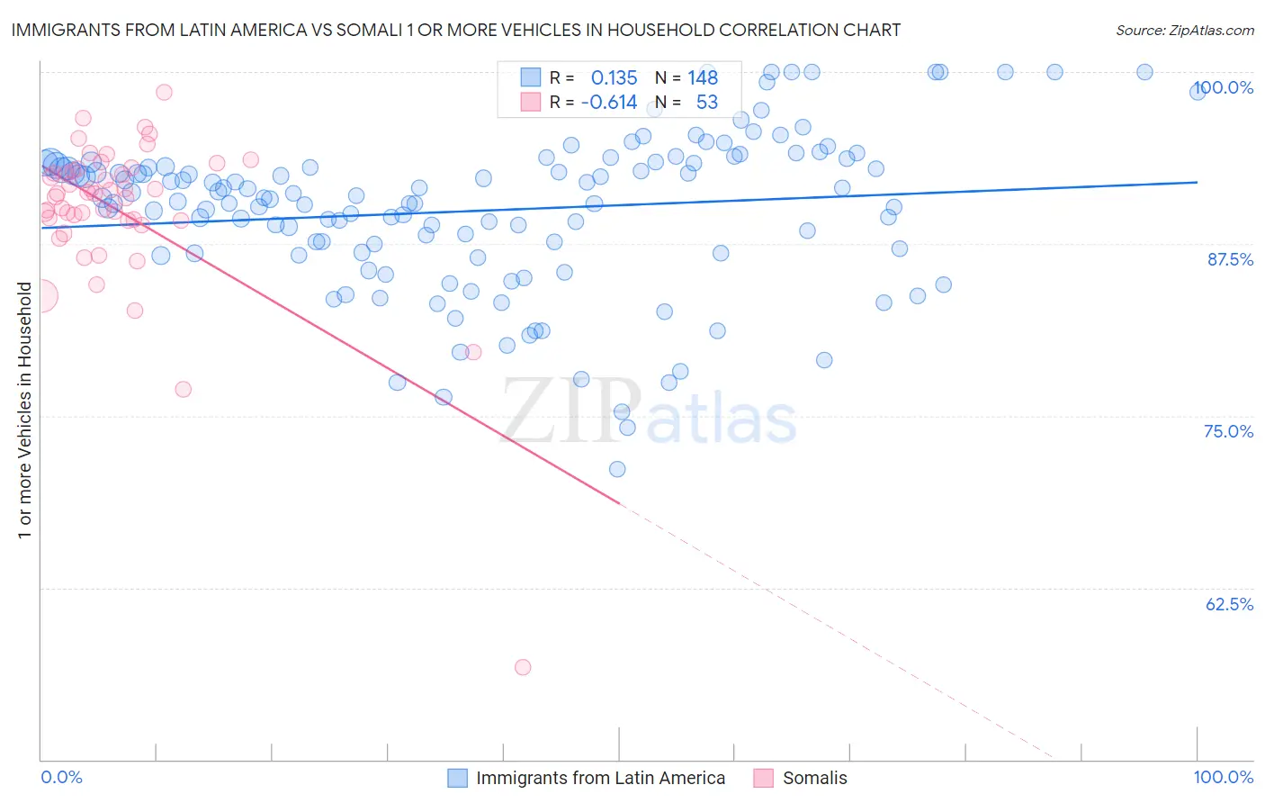 Immigrants from Latin America vs Somali 1 or more Vehicles in Household