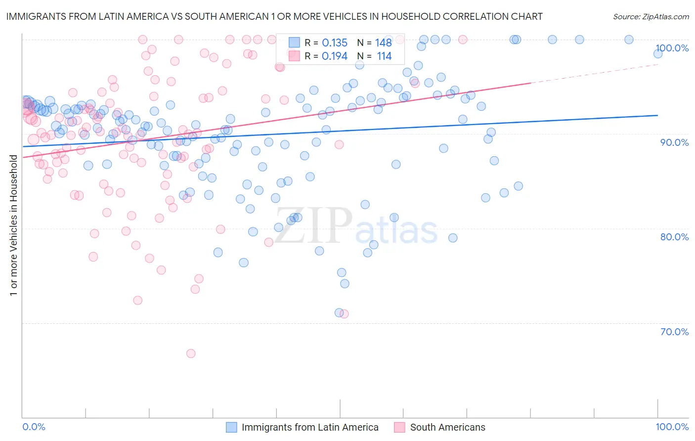 Immigrants from Latin America vs South American 1 or more Vehicles in Household