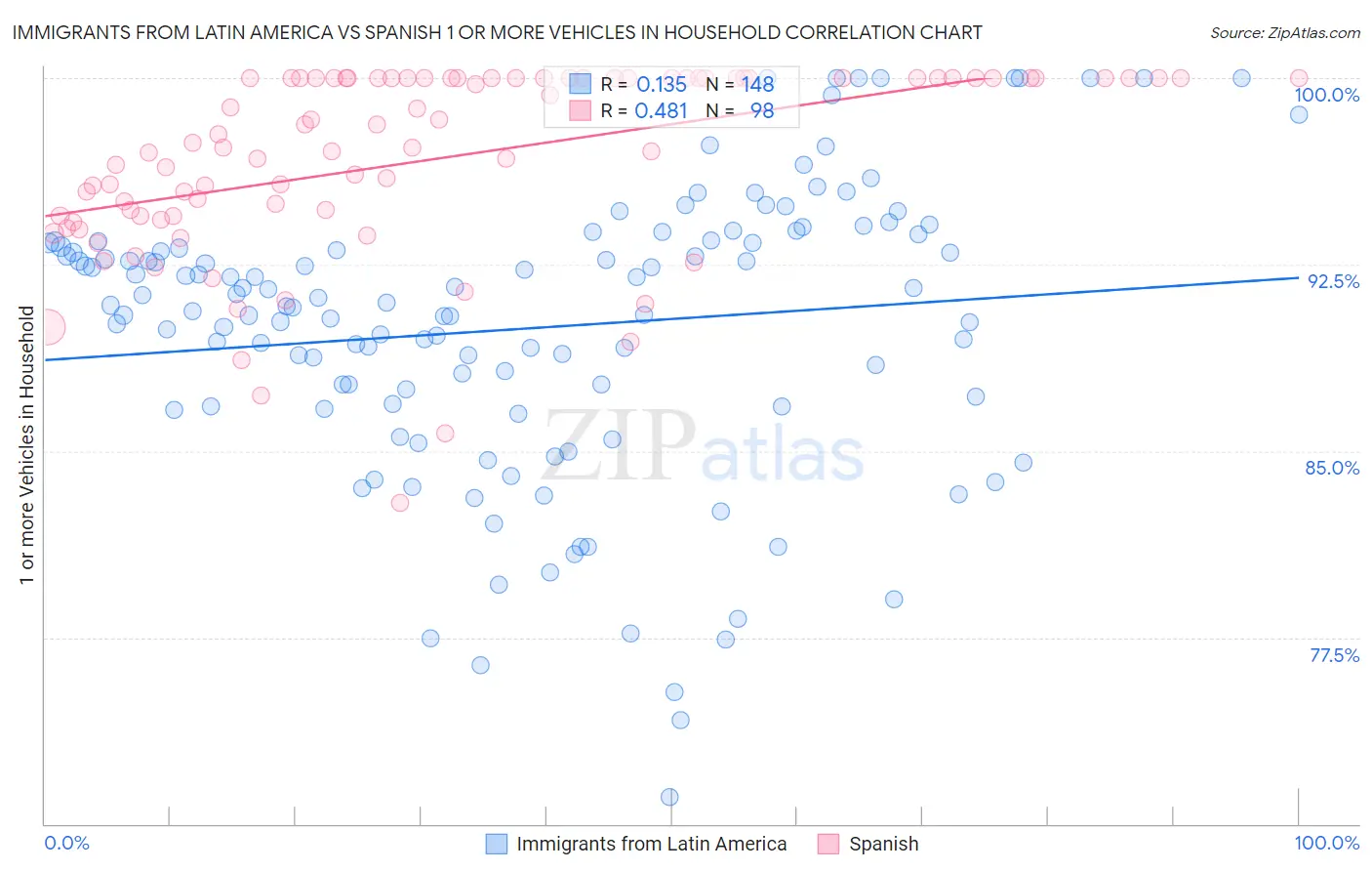 Immigrants from Latin America vs Spanish 1 or more Vehicles in Household