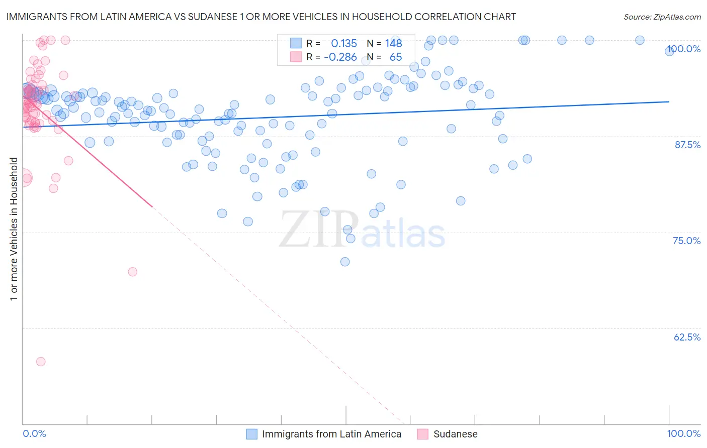 Immigrants from Latin America vs Sudanese 1 or more Vehicles in Household