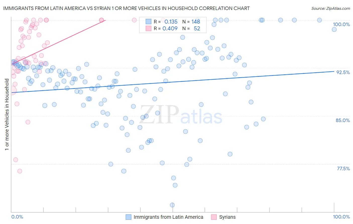 Immigrants from Latin America vs Syrian 1 or more Vehicles in Household