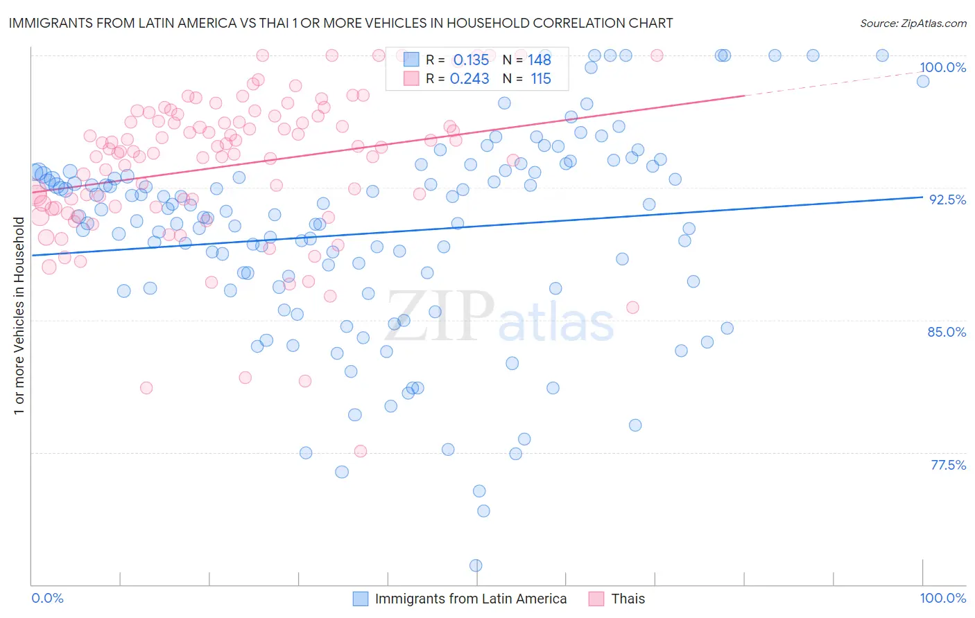 Immigrants from Latin America vs Thai 1 or more Vehicles in Household