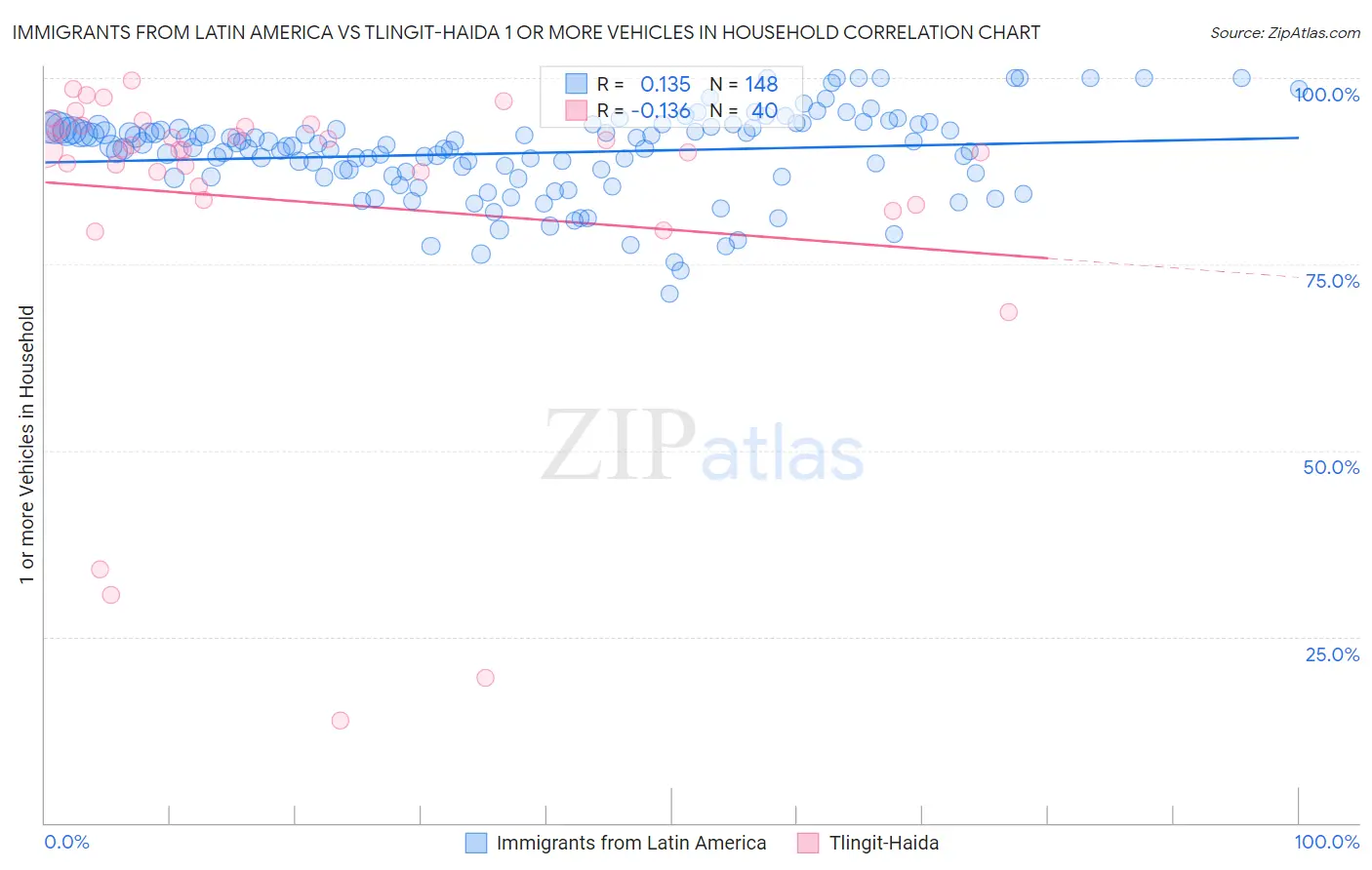 Immigrants from Latin America vs Tlingit-Haida 1 or more Vehicles in Household