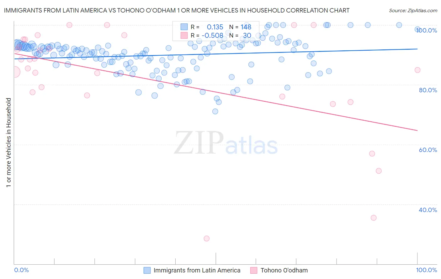 Immigrants from Latin America vs Tohono O'odham 1 or more Vehicles in Household