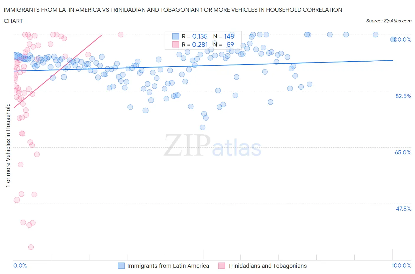 Immigrants from Latin America vs Trinidadian and Tobagonian 1 or more Vehicles in Household