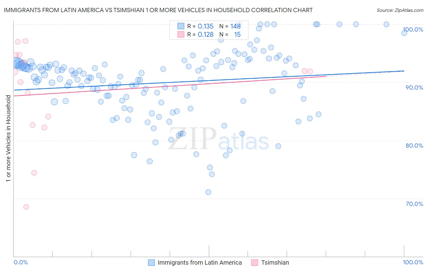 Immigrants from Latin America vs Tsimshian 1 or more Vehicles in Household