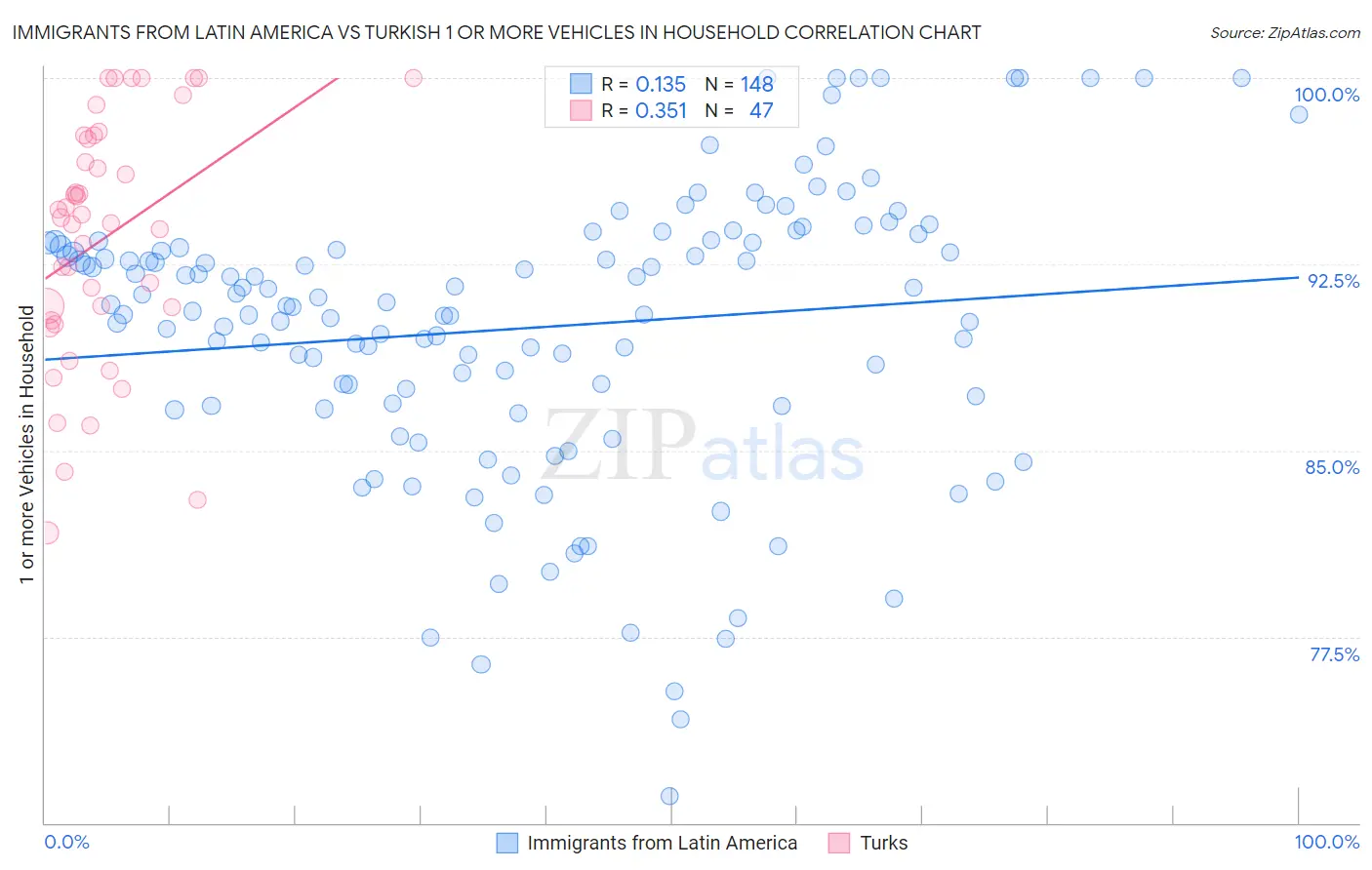 Immigrants from Latin America vs Turkish 1 or more Vehicles in Household