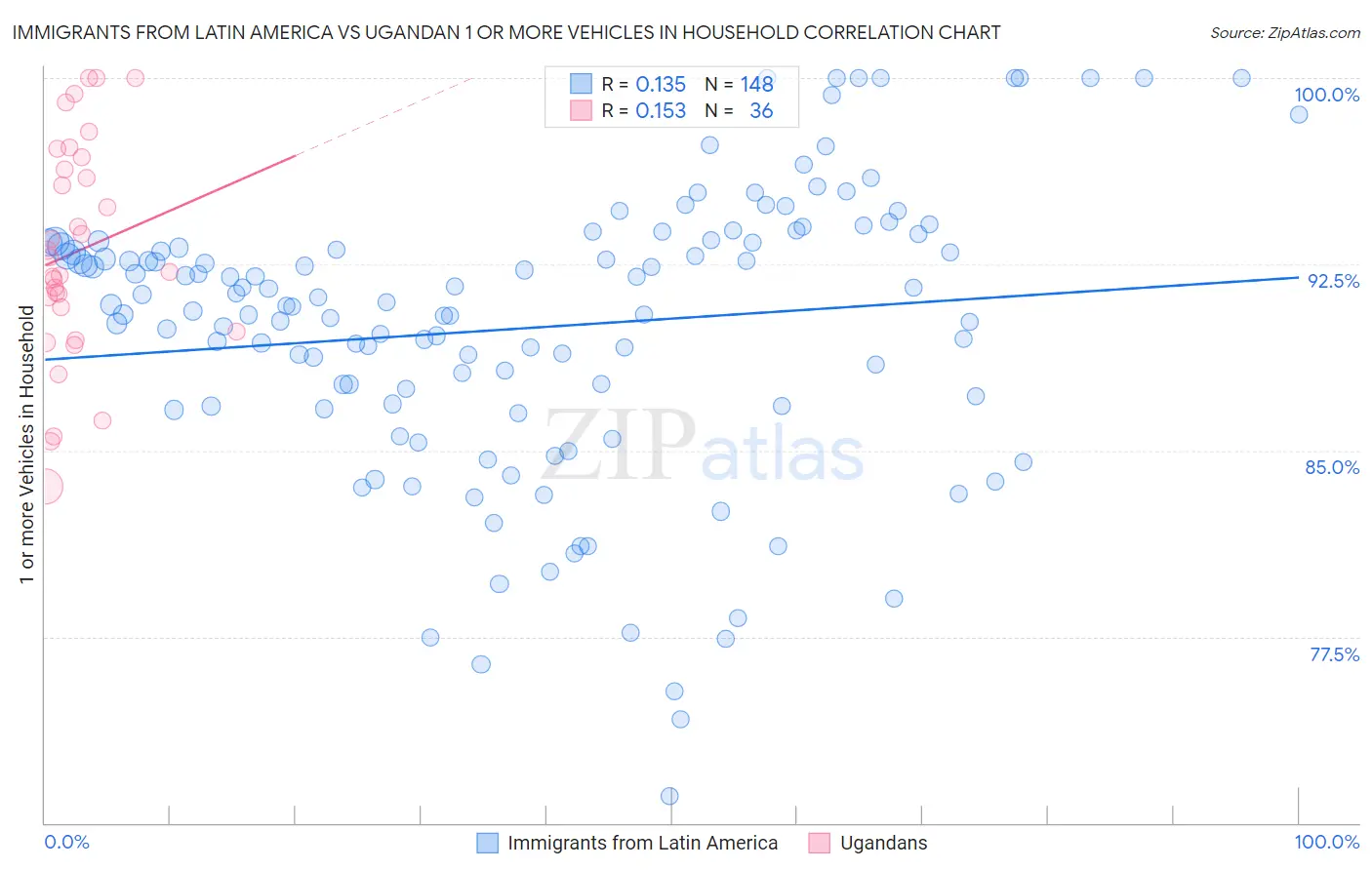 Immigrants from Latin America vs Ugandan 1 or more Vehicles in Household
