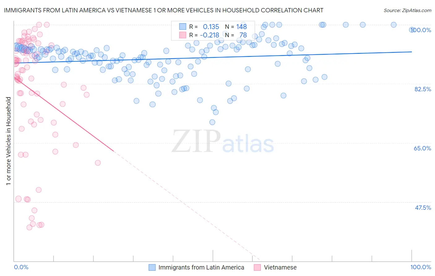 Immigrants from Latin America vs Vietnamese 1 or more Vehicles in Household