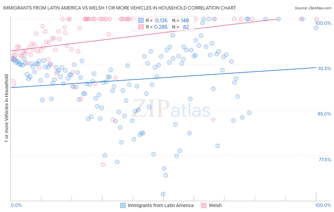 Immigrants from Latin America vs Welsh 1 or more Vehicles in Household