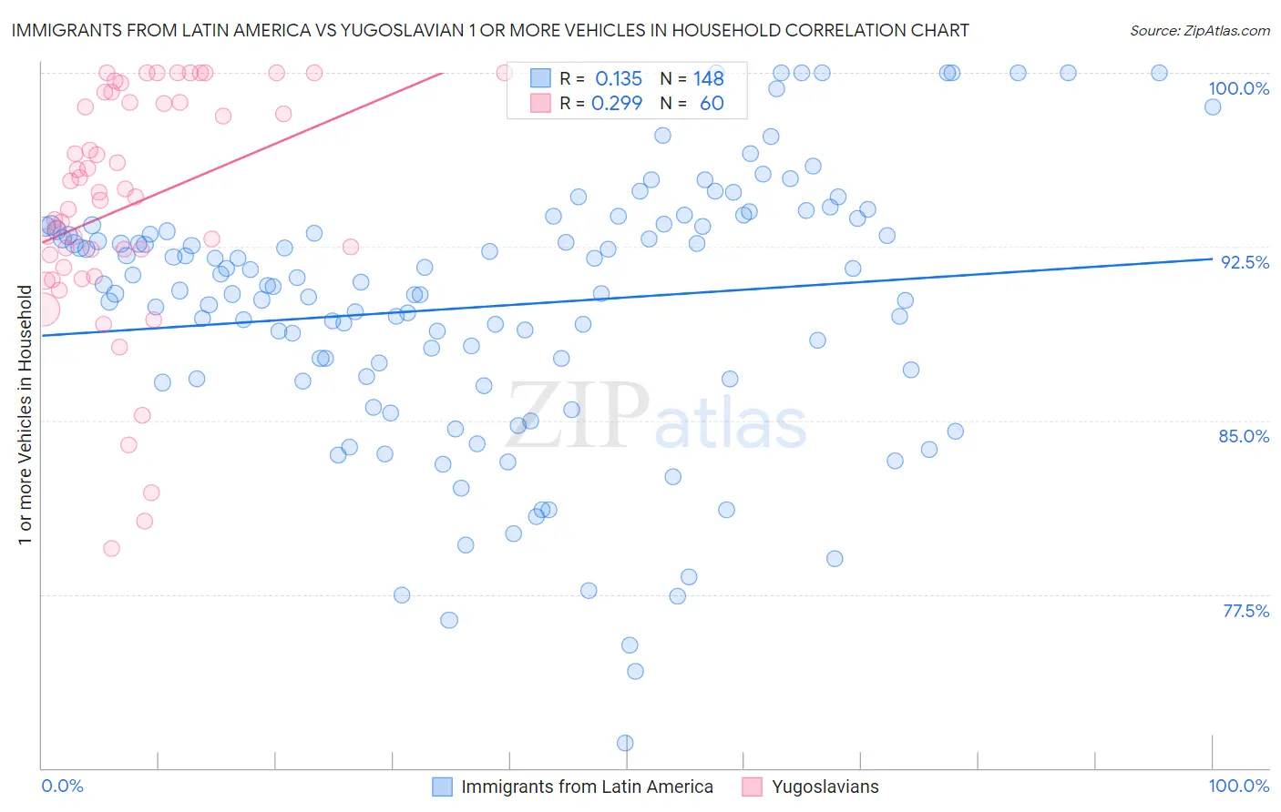 Immigrants from Latin America vs Yugoslavian 1 or more Vehicles in Household