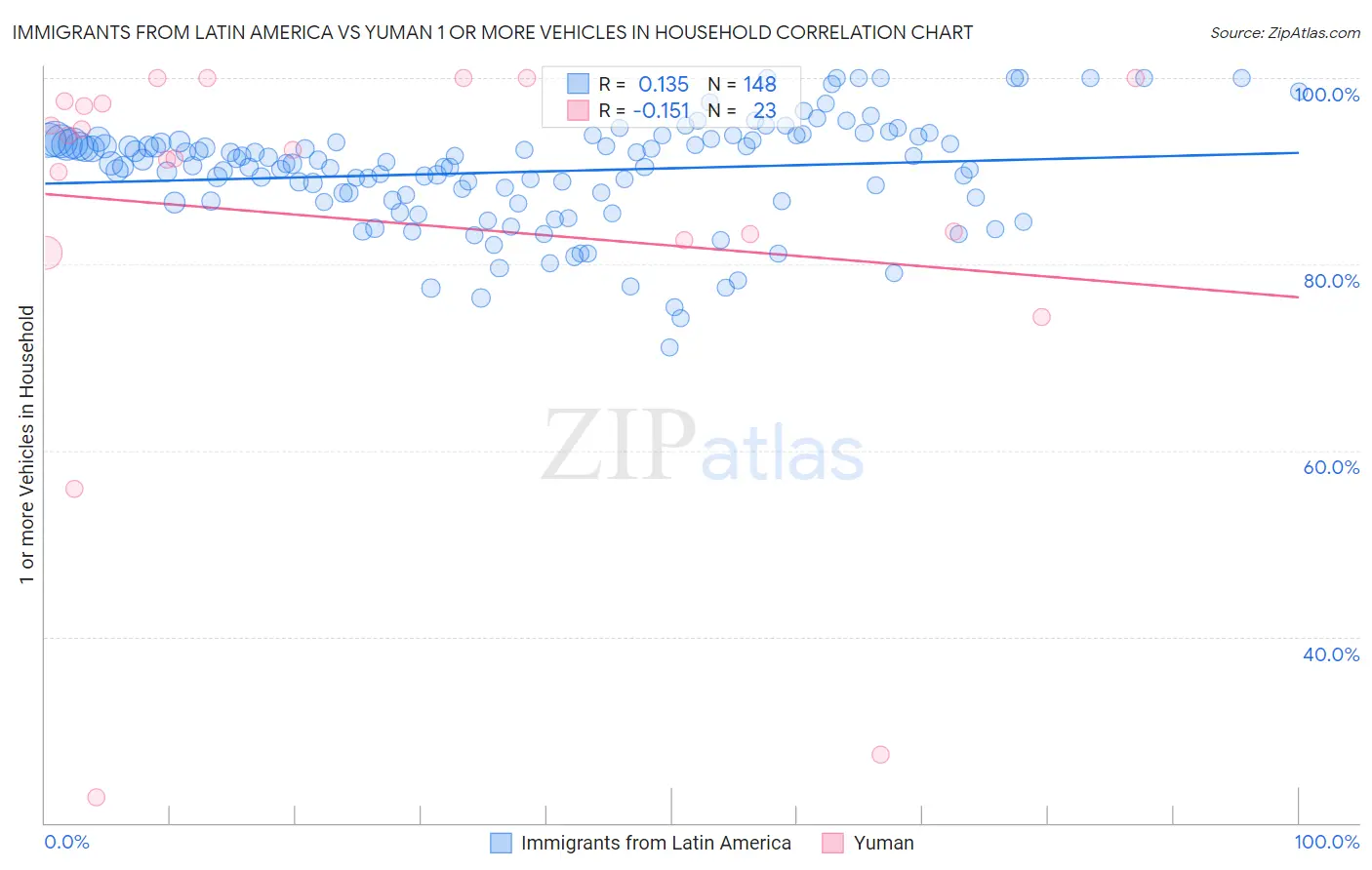 Immigrants from Latin America vs Yuman 1 or more Vehicles in Household