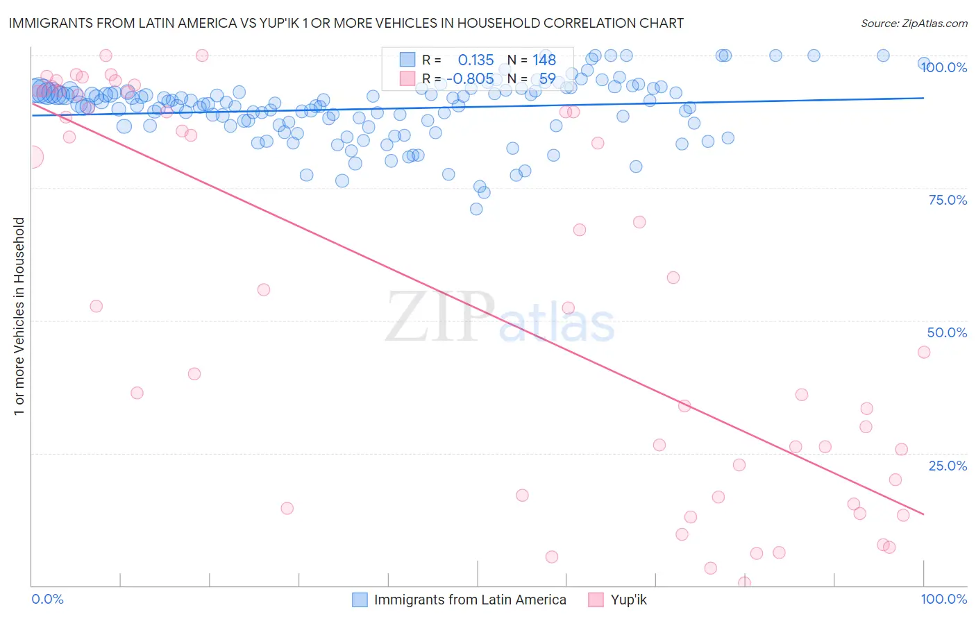 Immigrants from Latin America vs Yup'ik 1 or more Vehicles in Household