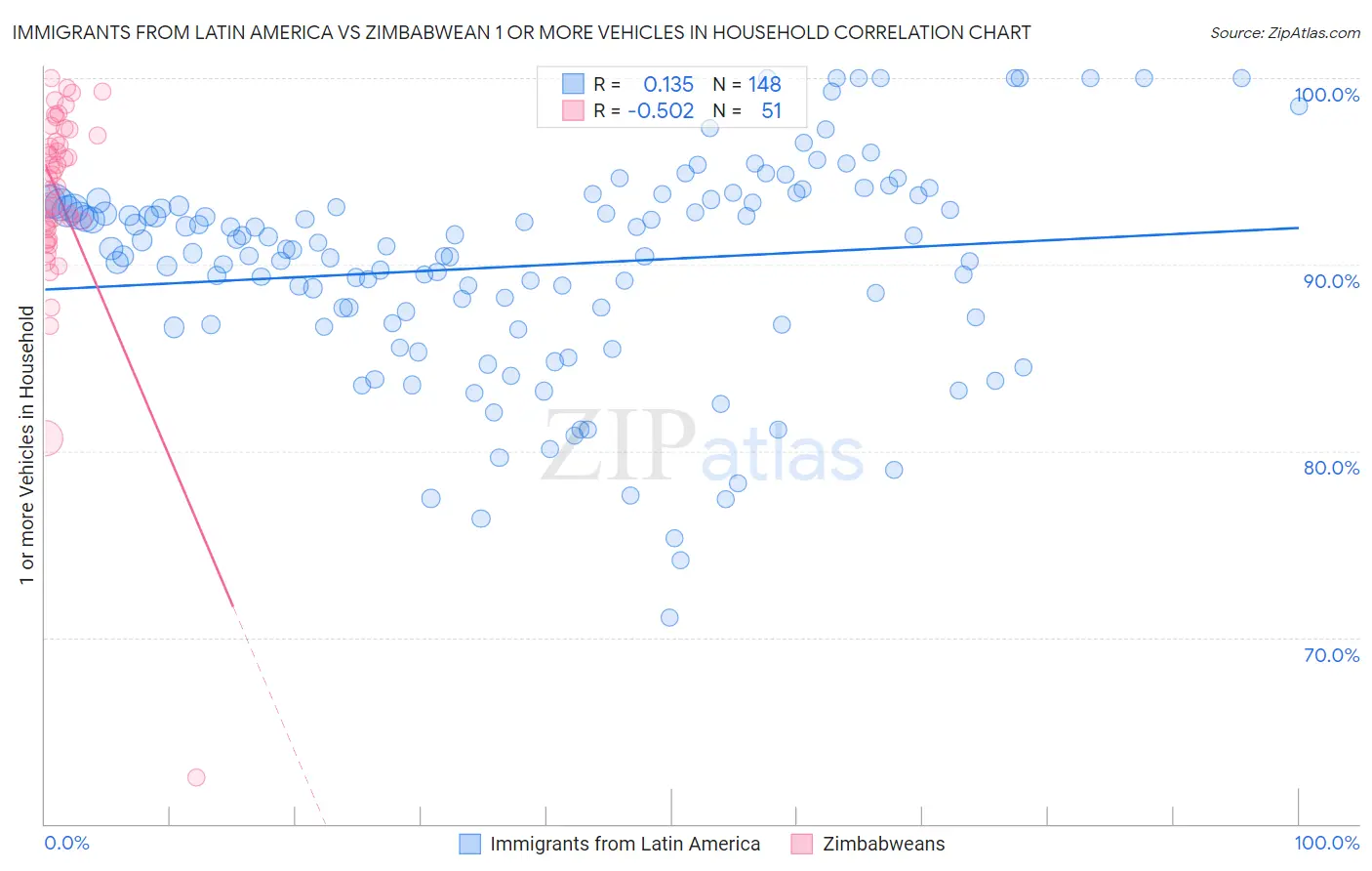 Immigrants from Latin America vs Zimbabwean 1 or more Vehicles in Household