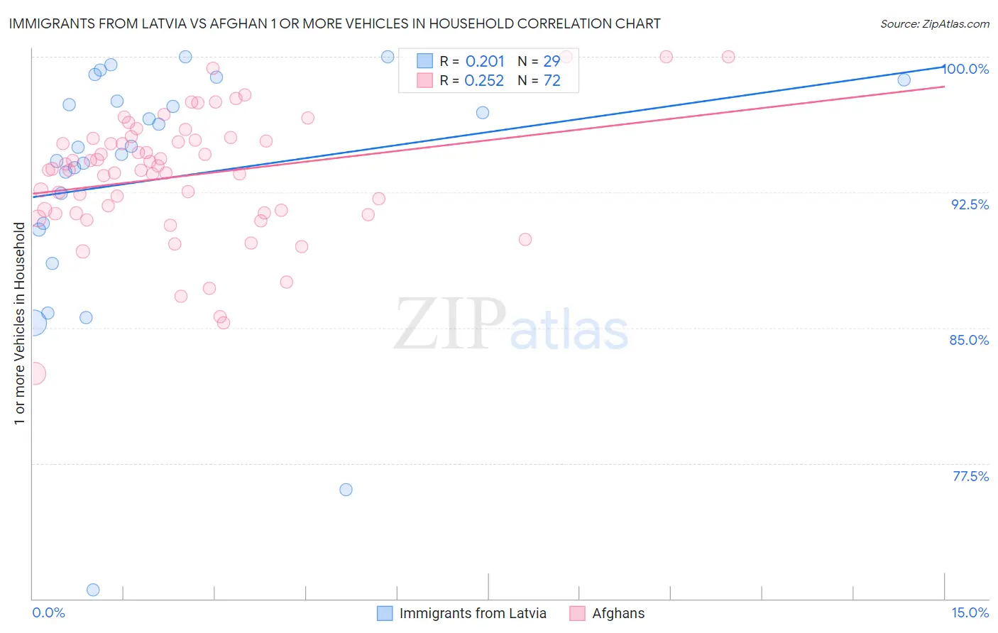 Immigrants from Latvia vs Afghan 1 or more Vehicles in Household