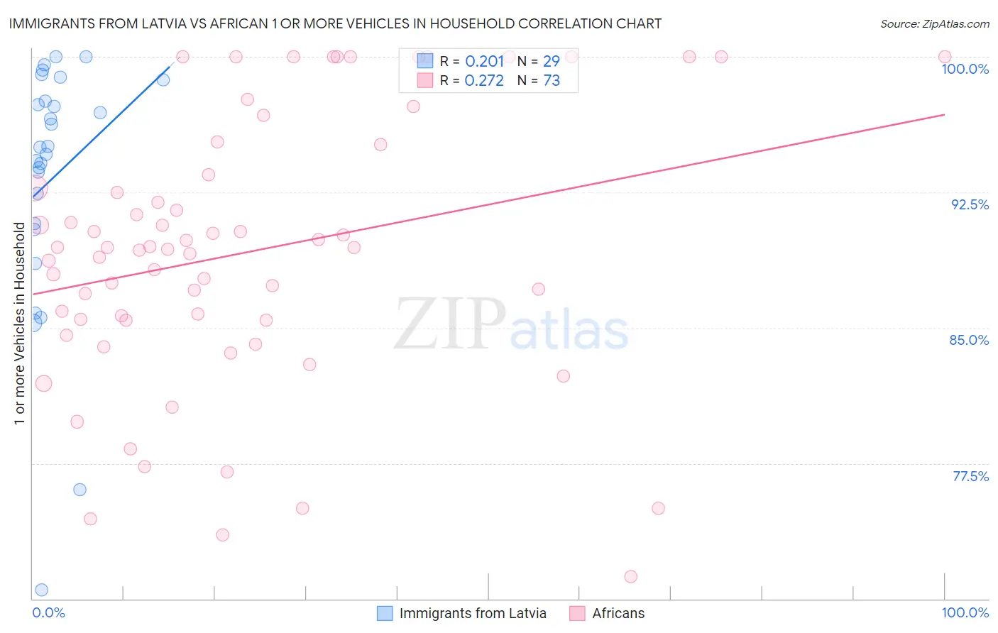Immigrants from Latvia vs African 1 or more Vehicles in Household