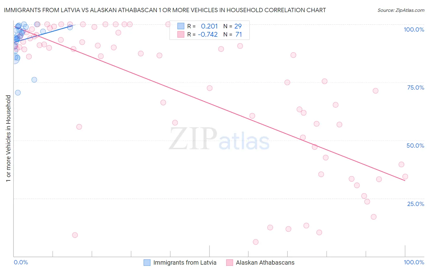 Immigrants from Latvia vs Alaskan Athabascan 1 or more Vehicles in Household