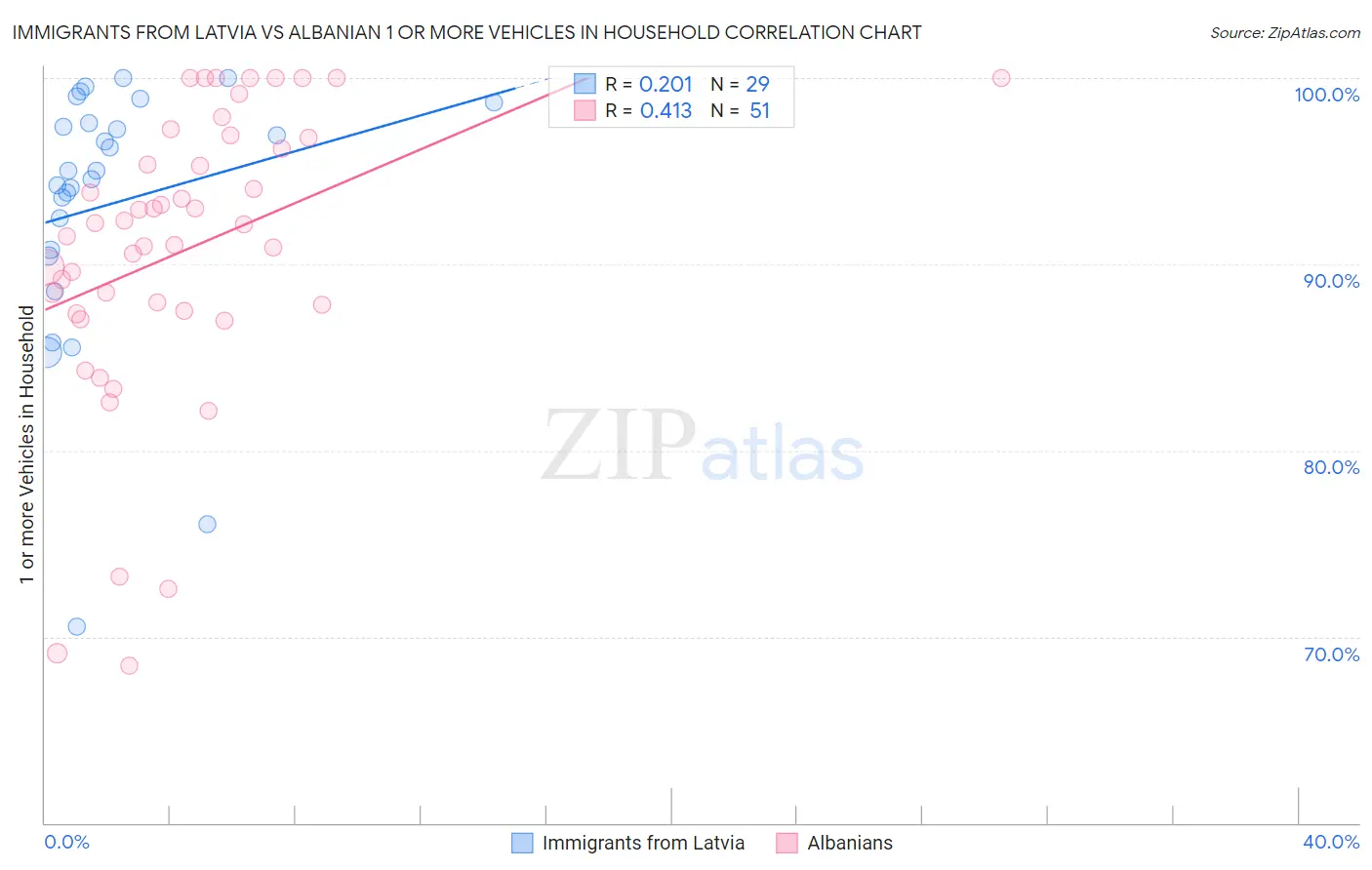 Immigrants from Latvia vs Albanian 1 or more Vehicles in Household