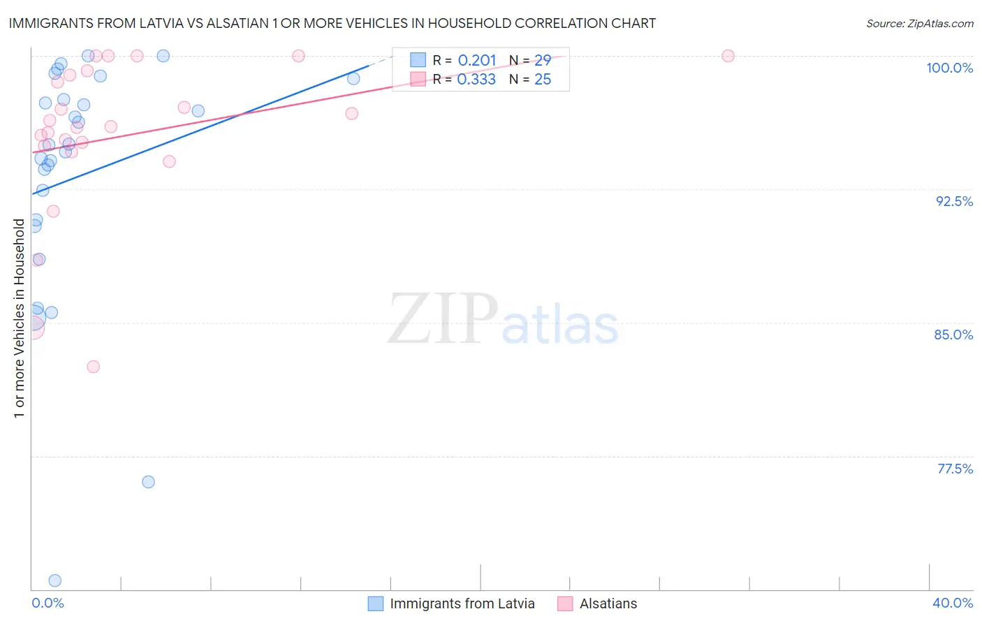 Immigrants from Latvia vs Alsatian 1 or more Vehicles in Household