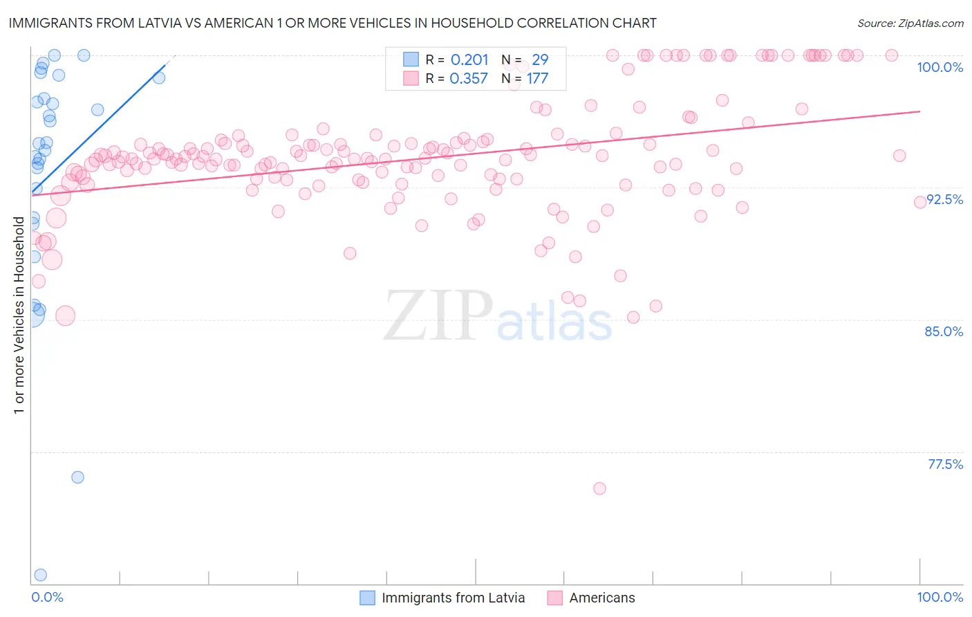 Immigrants from Latvia vs American 1 or more Vehicles in Household