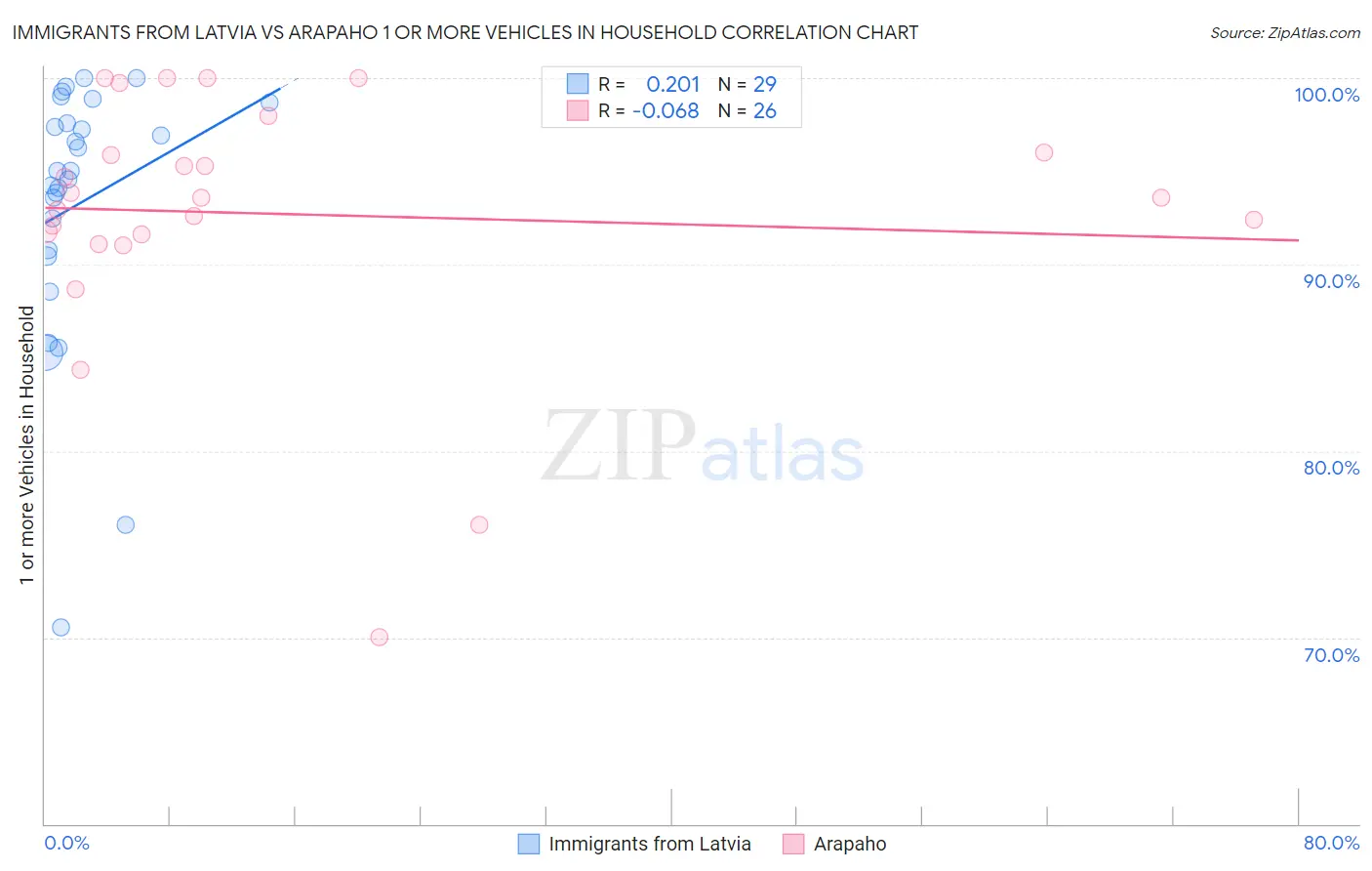 Immigrants from Latvia vs Arapaho 1 or more Vehicles in Household