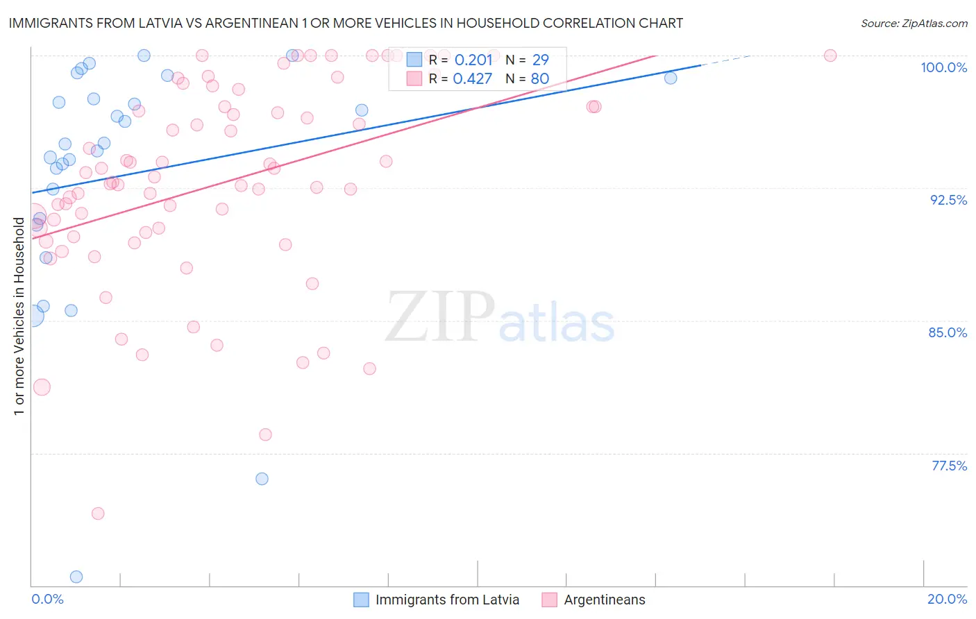 Immigrants from Latvia vs Argentinean 1 or more Vehicles in Household