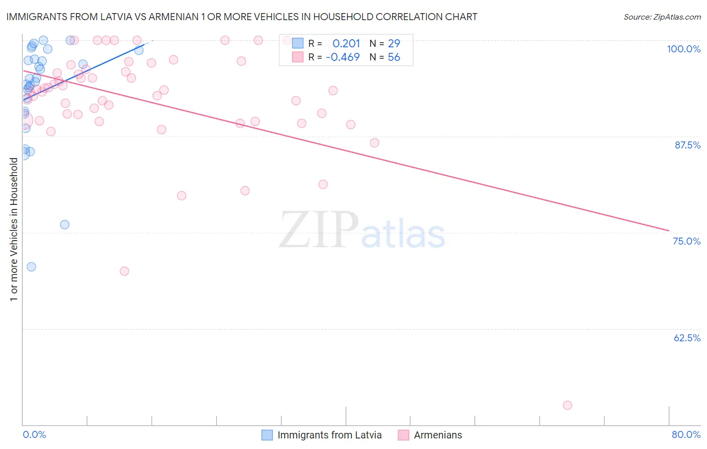 Immigrants from Latvia vs Armenian 1 or more Vehicles in Household