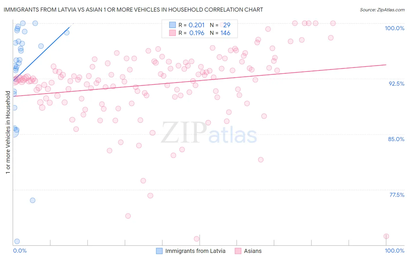 Immigrants from Latvia vs Asian 1 or more Vehicles in Household