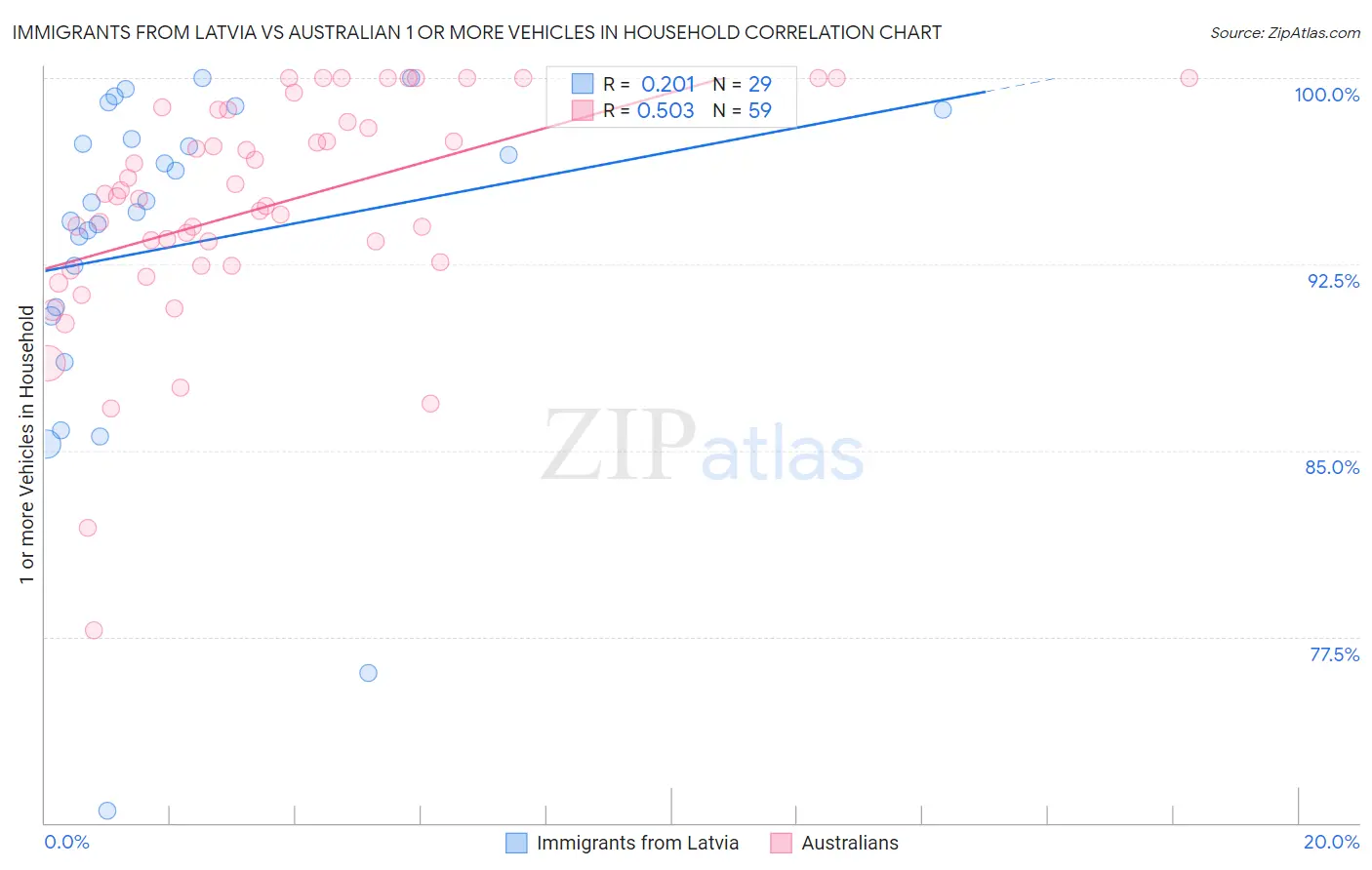 Immigrants from Latvia vs Australian 1 or more Vehicles in Household