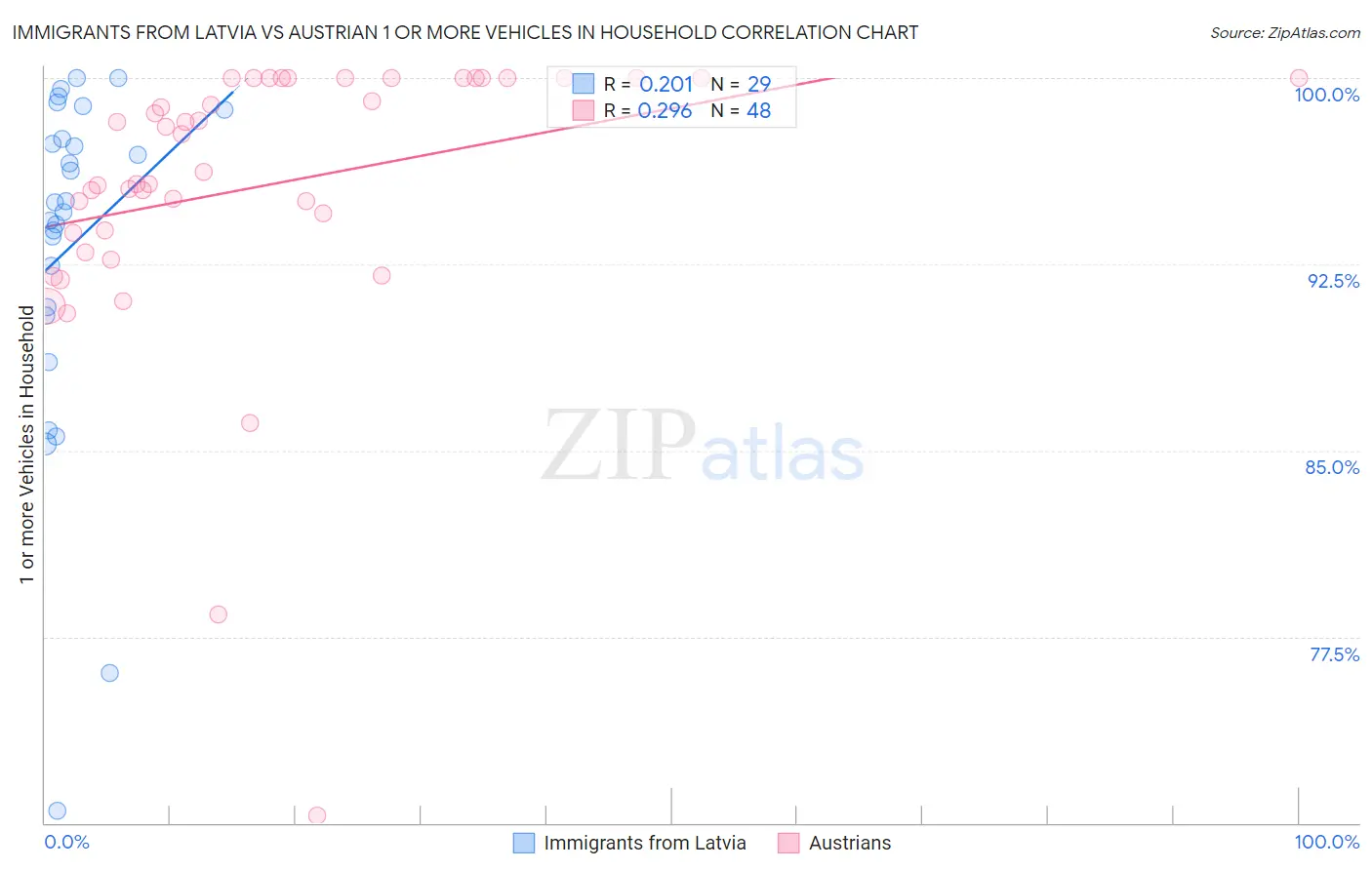 Immigrants from Latvia vs Austrian 1 or more Vehicles in Household