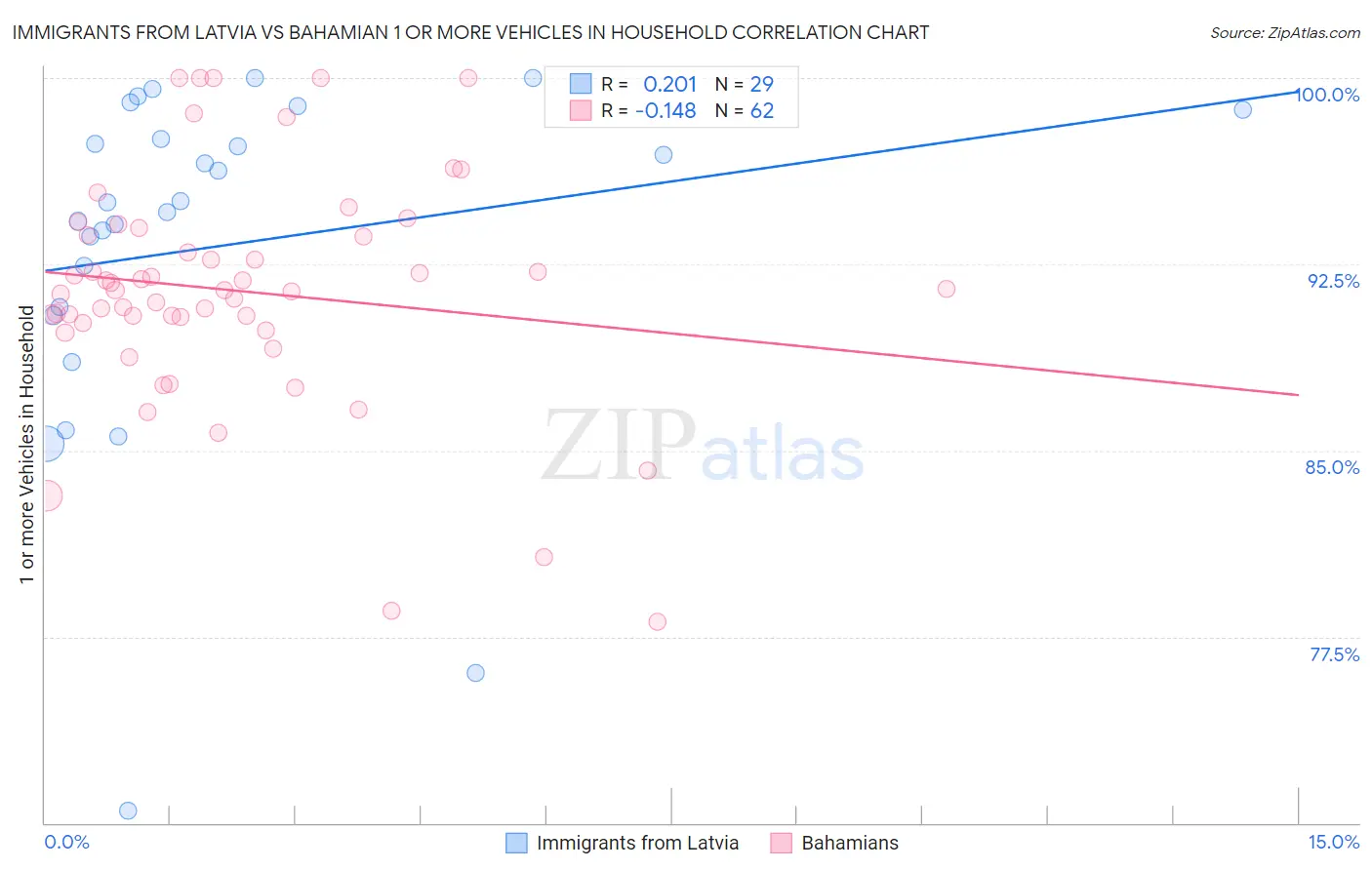 Immigrants from Latvia vs Bahamian 1 or more Vehicles in Household