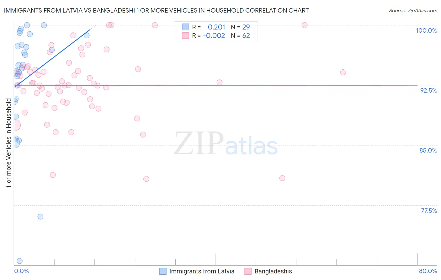 Immigrants from Latvia vs Bangladeshi 1 or more Vehicles in Household