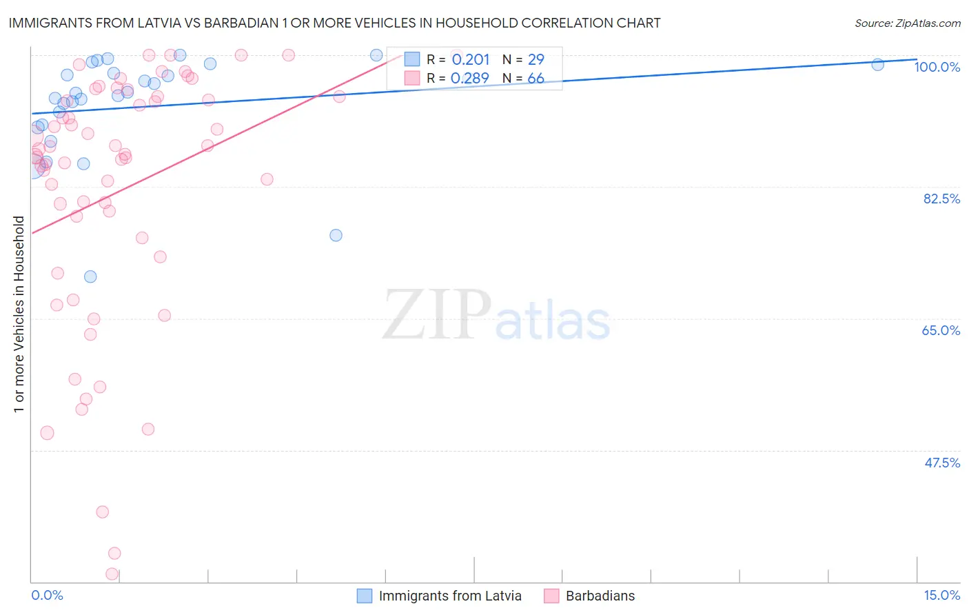 Immigrants from Latvia vs Barbadian 1 or more Vehicles in Household